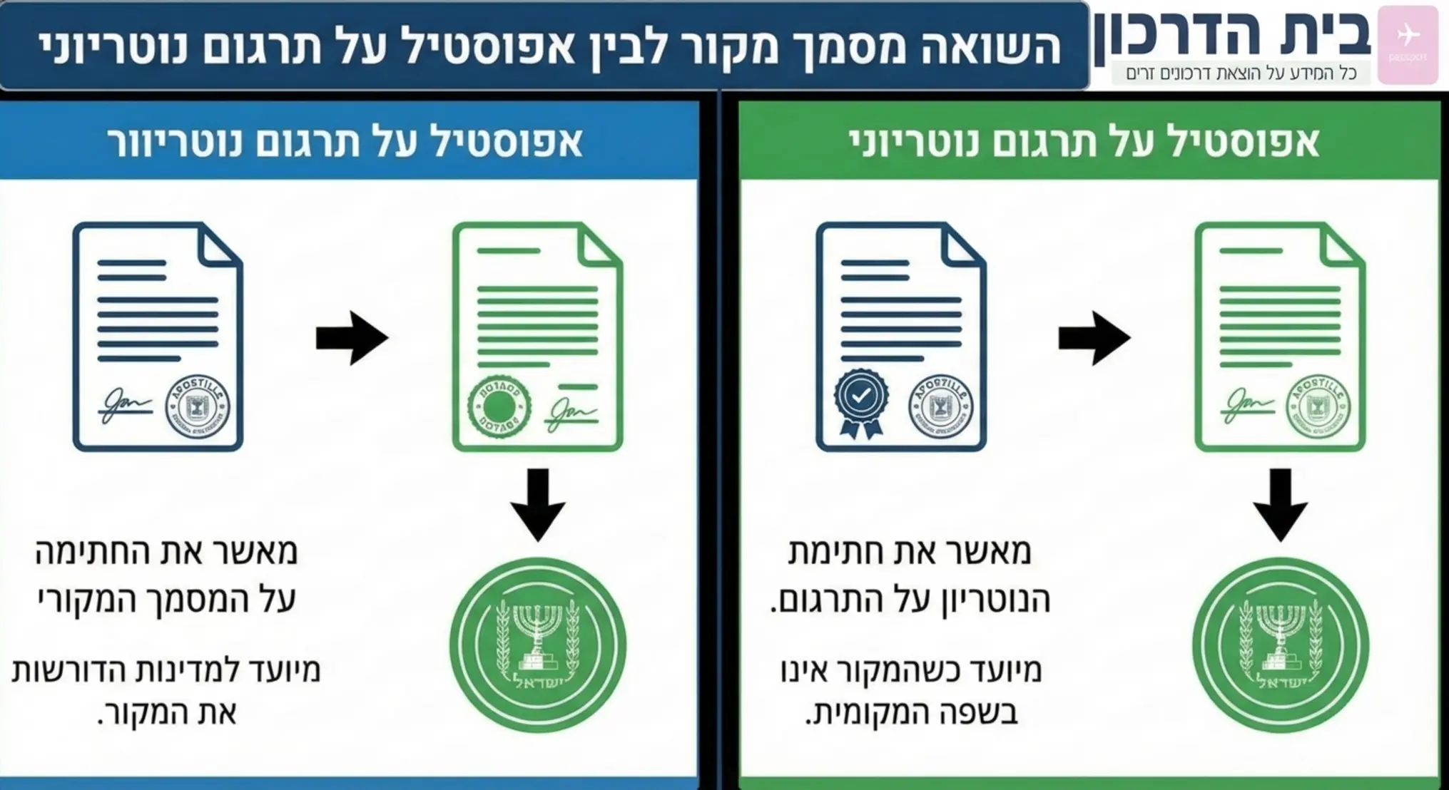 אינפוגרפיקה המשווה בין אפוסטיל על מסמך מקור לבין אפוסטיל על תרגום נוטריוני, עם אייקונים ברורים להמחשה