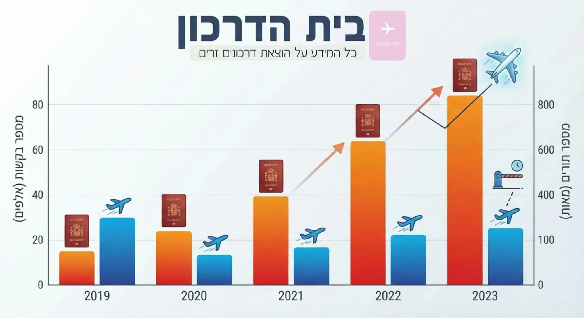 אינפוגרפיקה המציגה גרף עמודות של הביקוש לדרכונים ספרדיים בשנים האחרונות לעומת מספר התורים הזמינים, עם סמלים של דרכון ומטוס