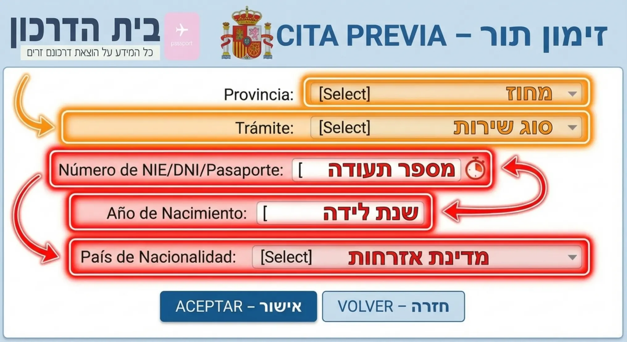 תמונה המציגה צילום מסך אילוסטרטיבי של מערכת זימון התורים הספרדית עם סימונים ויזואליים על השדות החשובים שיש למלא במהירות