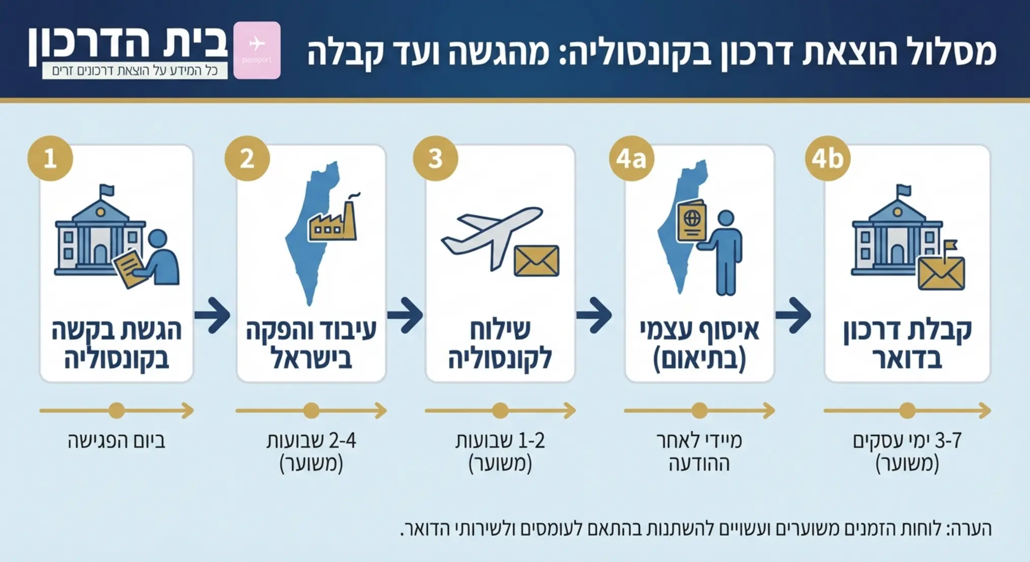 אינפוגרפיקה המתארת את מסלול הדרכון מרגע הגשת הבקשה בקונסוליה ועד קבלתו בדואר או באיסוף עצמי, כולל לוחות זמנים משוערים