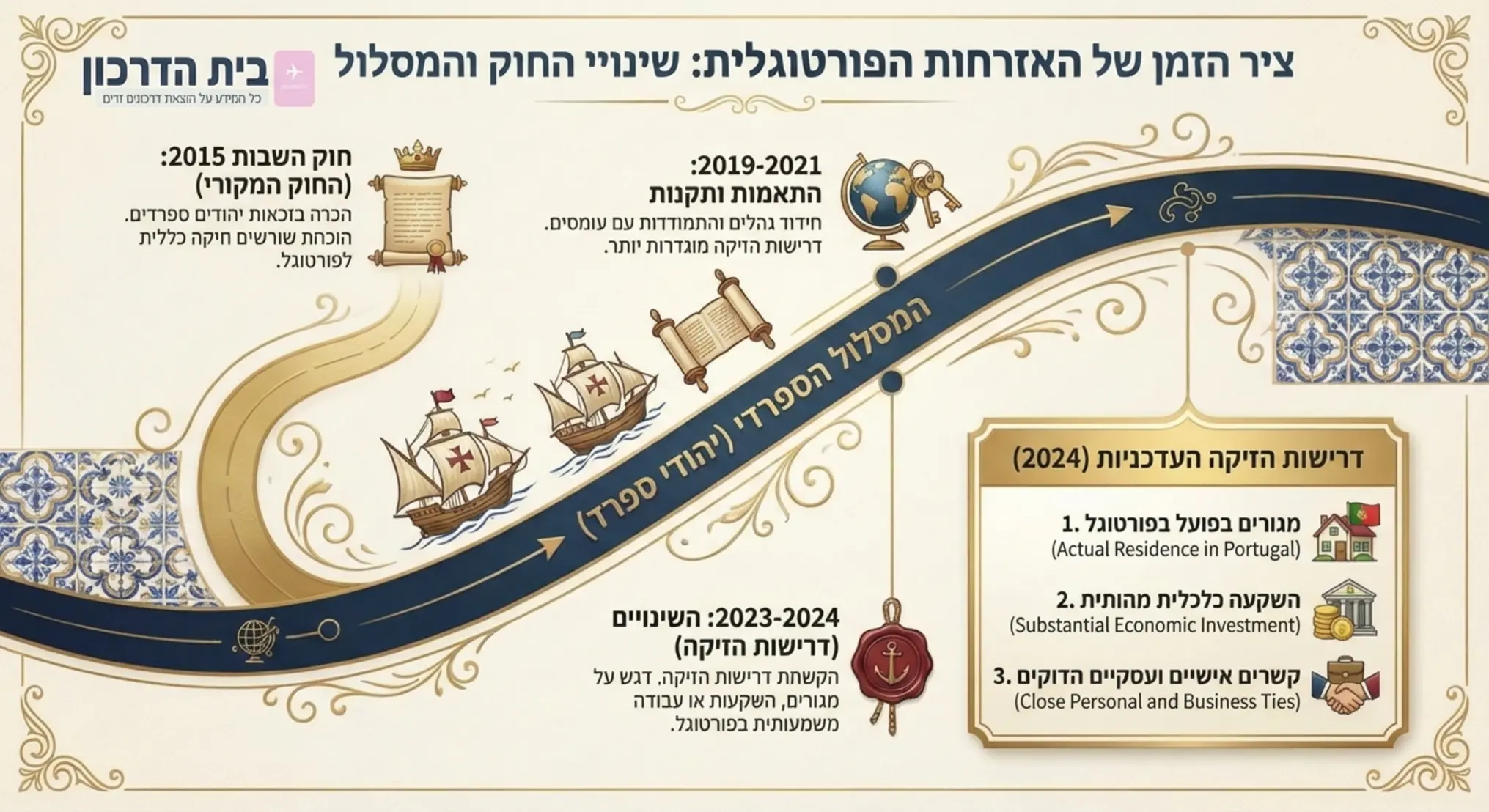 אינפוגרפיקה המציגה ציר זמן של שינויי החוק בפורטוגל, עם דגש על המסלול הספרדי והשינויים האחרונים בדרישות הזיקה, בעיצוב יוקרתי ונקי