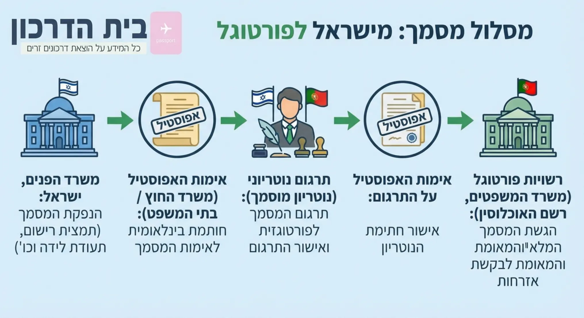 אינפוגרפיקה המציגה את המסלול שעובר מסמך מרגע הנפקתו במשרד הפנים, דרך חותמת האפוסטיל, התרגום הנוטריוני ועד להגשה לרשויות בפורטוגל