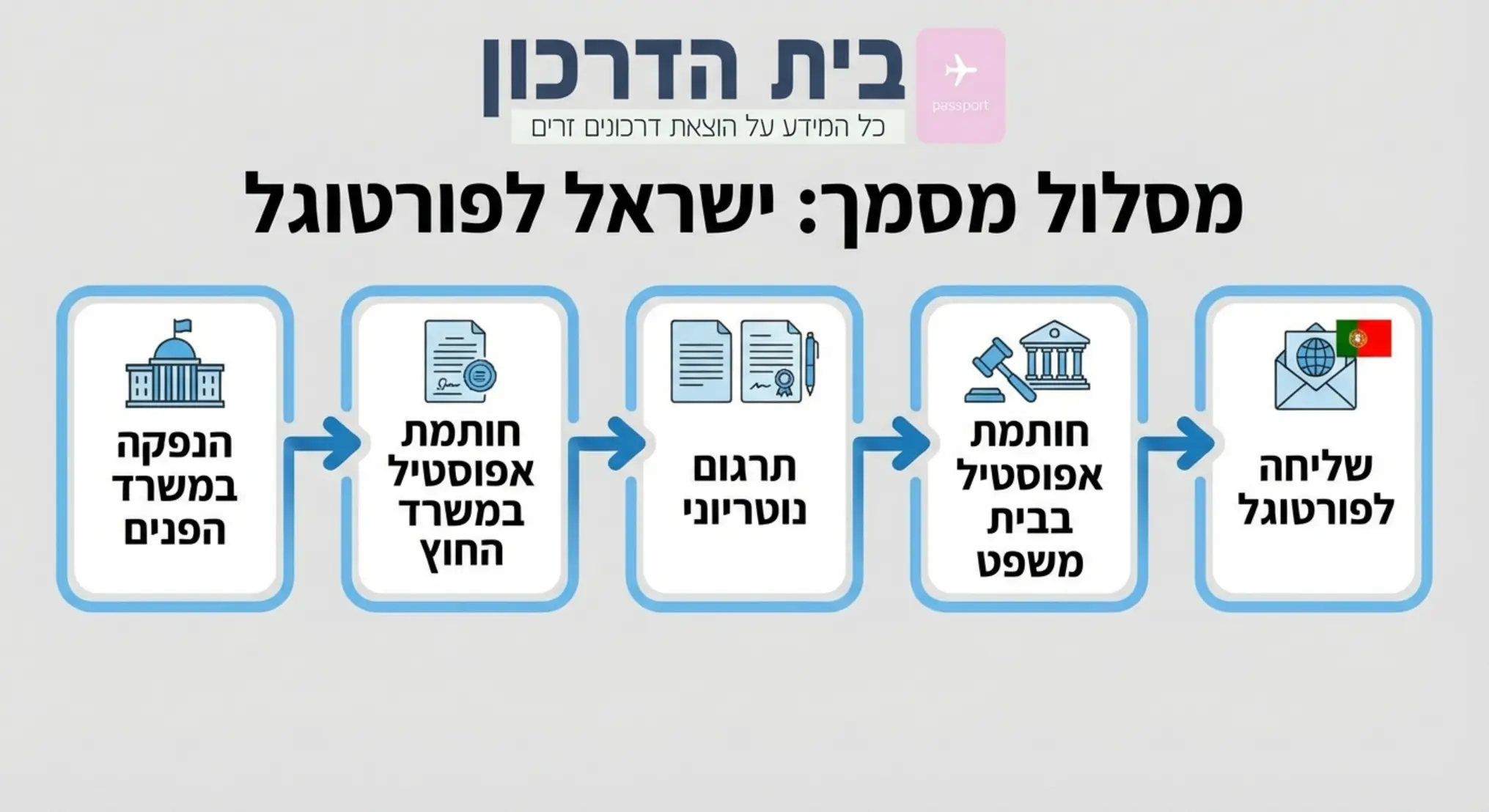 תרשים זרימה המראה את המסלול של מסמך: הנפקה במשרד הפנים -> חותמת אפוסטיל במשרד החוץ -> תרגום נוטריוני -> חותמת אפוסטיל בבית משפט -> שליחה לפורטוגל" class="generated-content-img" style="width:100%; height:auto; margin: 20px 0;" /></p>
<h2>רשימת מסמכים נפוצים ודרישות ספציפיות</h2>
<p>למרות שכל מקרה לגופו, ישנם מסמכים המהווים את "השלד" של רוב הבקשות. בטבלה הבאה ריכזנו את המסמכים העיקריים ואת הדגשים לגביהם:</p>
<table border=