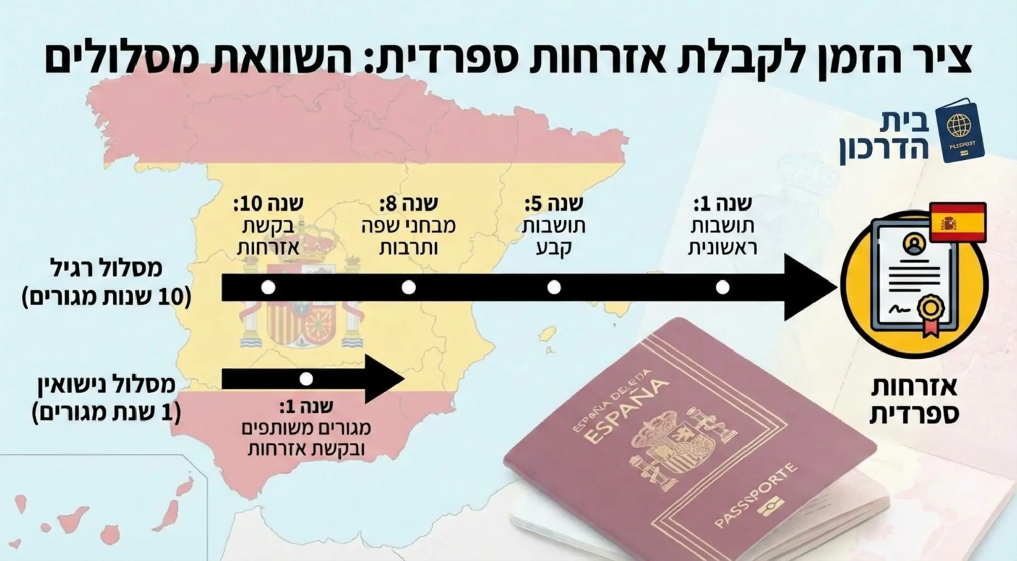 אינפוגרפיקה המציגה את ציר הזמן לקבלת אזרחות ספרדית, השוואה בין המסלול הרגיל של 10 שנים למסלול נישואין של שנה אחת, על רקע מפת ספרד ודרכון