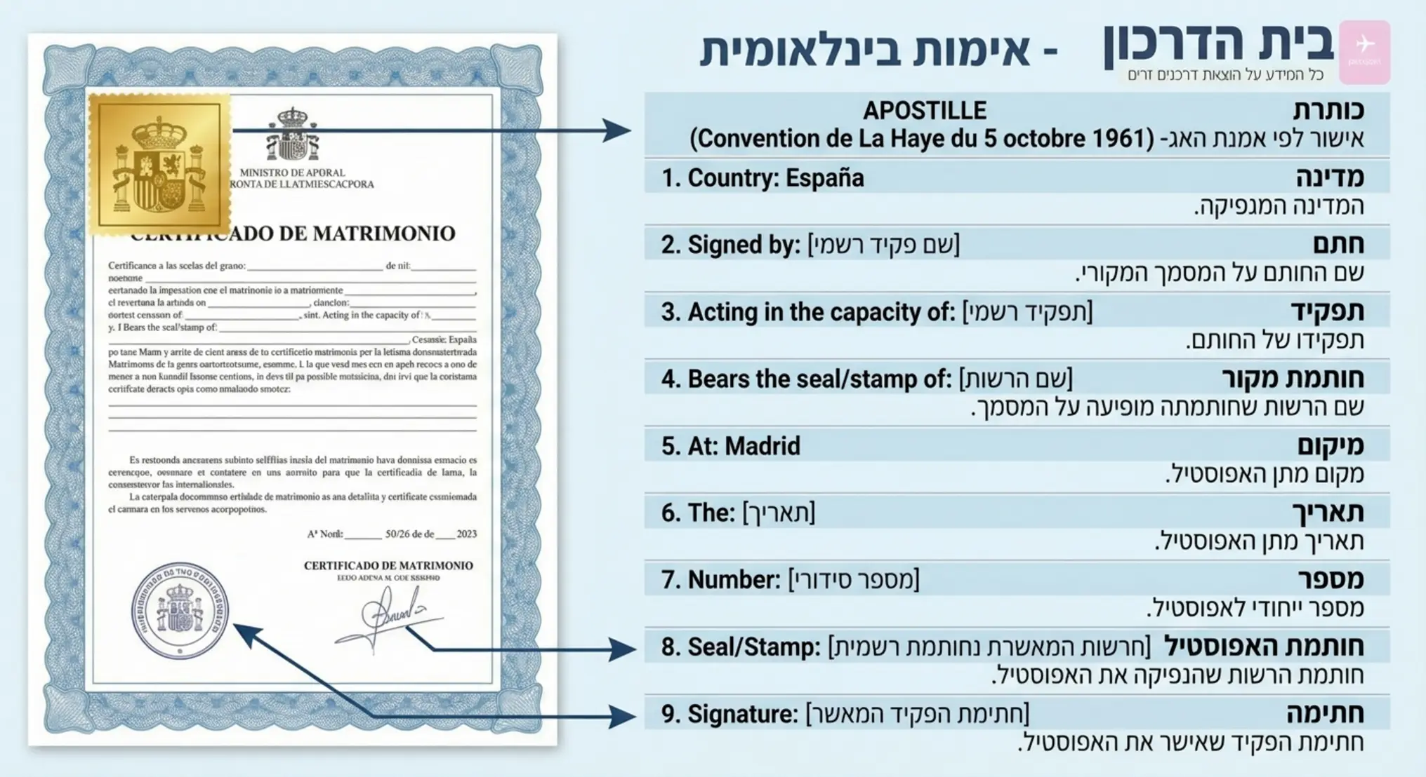 אינפוגרפיקה המציגה דוגמה ויזואלית של מסמך ספרדי רשמי עם חותמת אפוסטיל מודגשת, לצד הסבר קצר על חלקי החותמת השונים