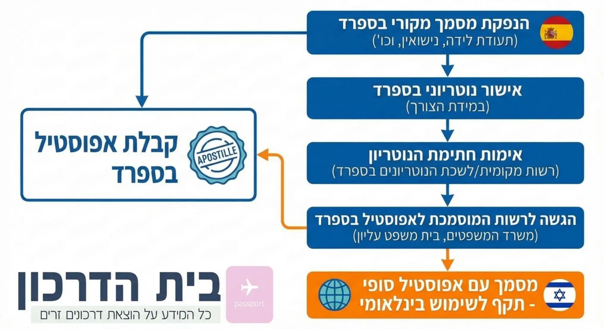 תרשים זרימה גרפי הממחיש את המסלול שצריך לעבור מסמך מרגע הנפקתו בספרד ועד קבלת האפוסטיל הסופי, כולל שלבי הביניים