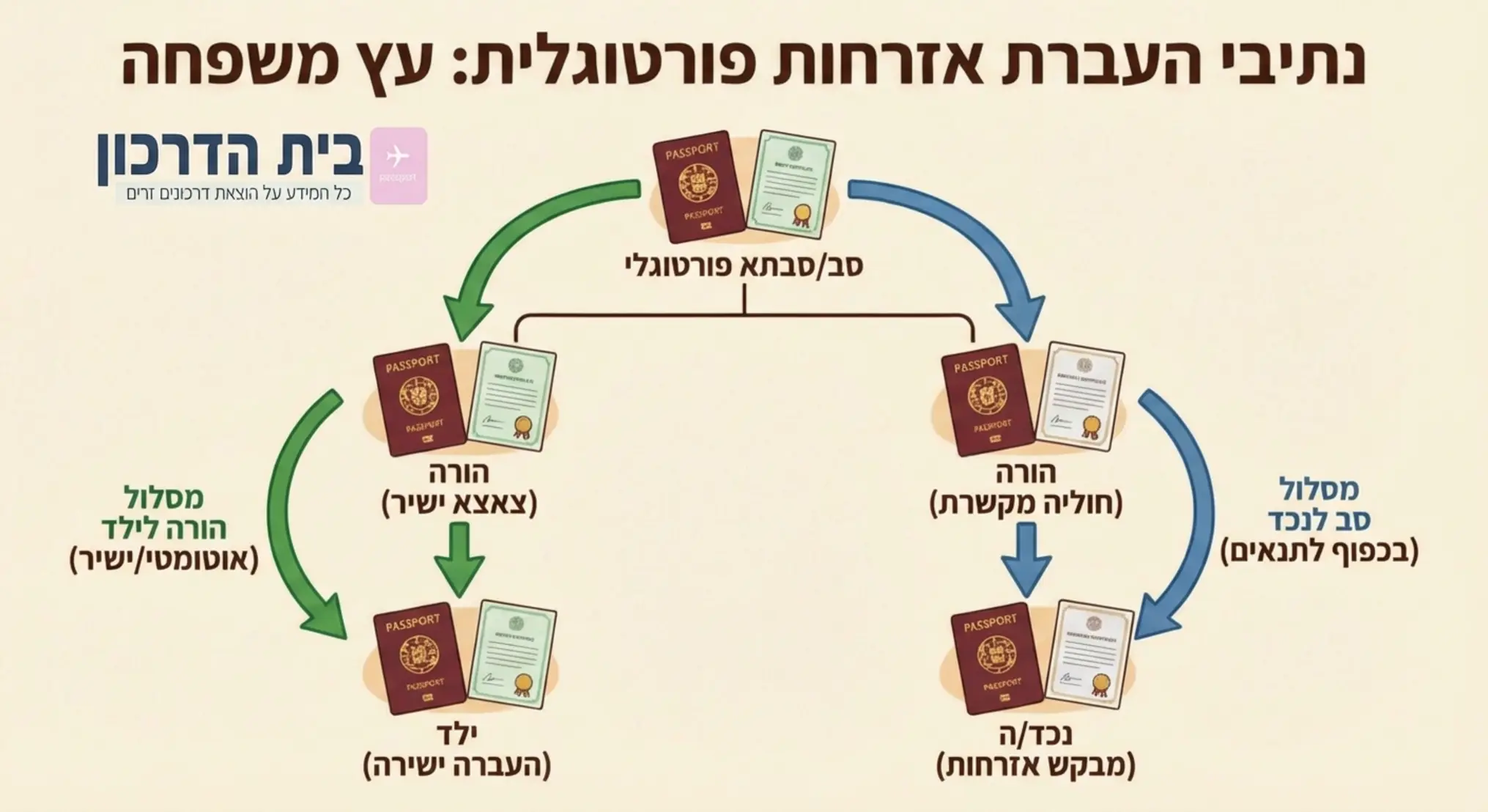 אינפוגרפיקה המציגה עץ משפחה המדגים את נתיב העברת האזרחות הפורטוגלית מהורה לילד ומסב לנכד, כולל אייקונים של דרכונים ומסמכים רשמיים