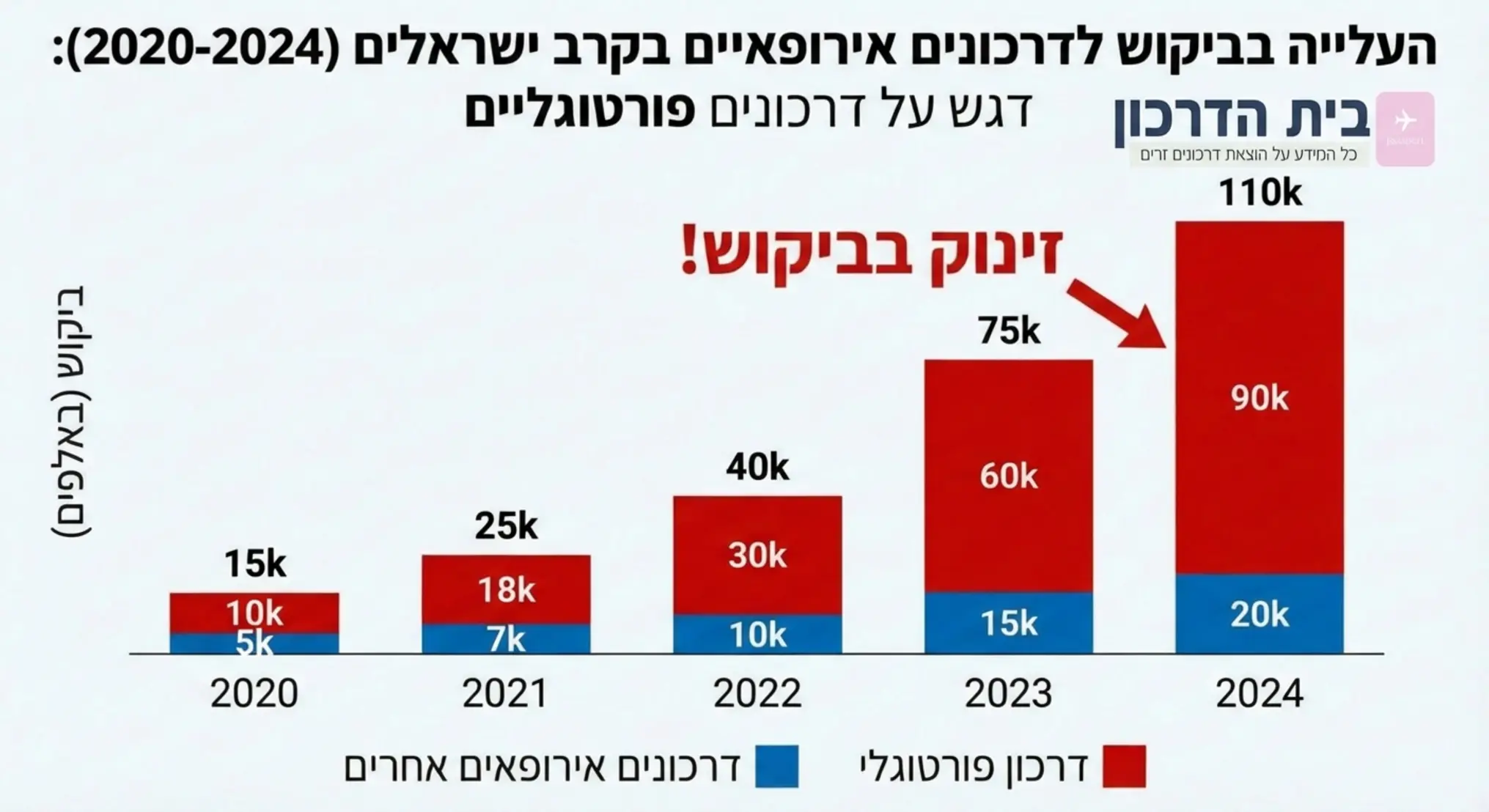 גרף עמודות המציג את העלייה בביקוש לדרכונים אירופאיים בקרב ישראלים בחמש השנים האחרונות, עם דגש על דרכונים פורטוגליים