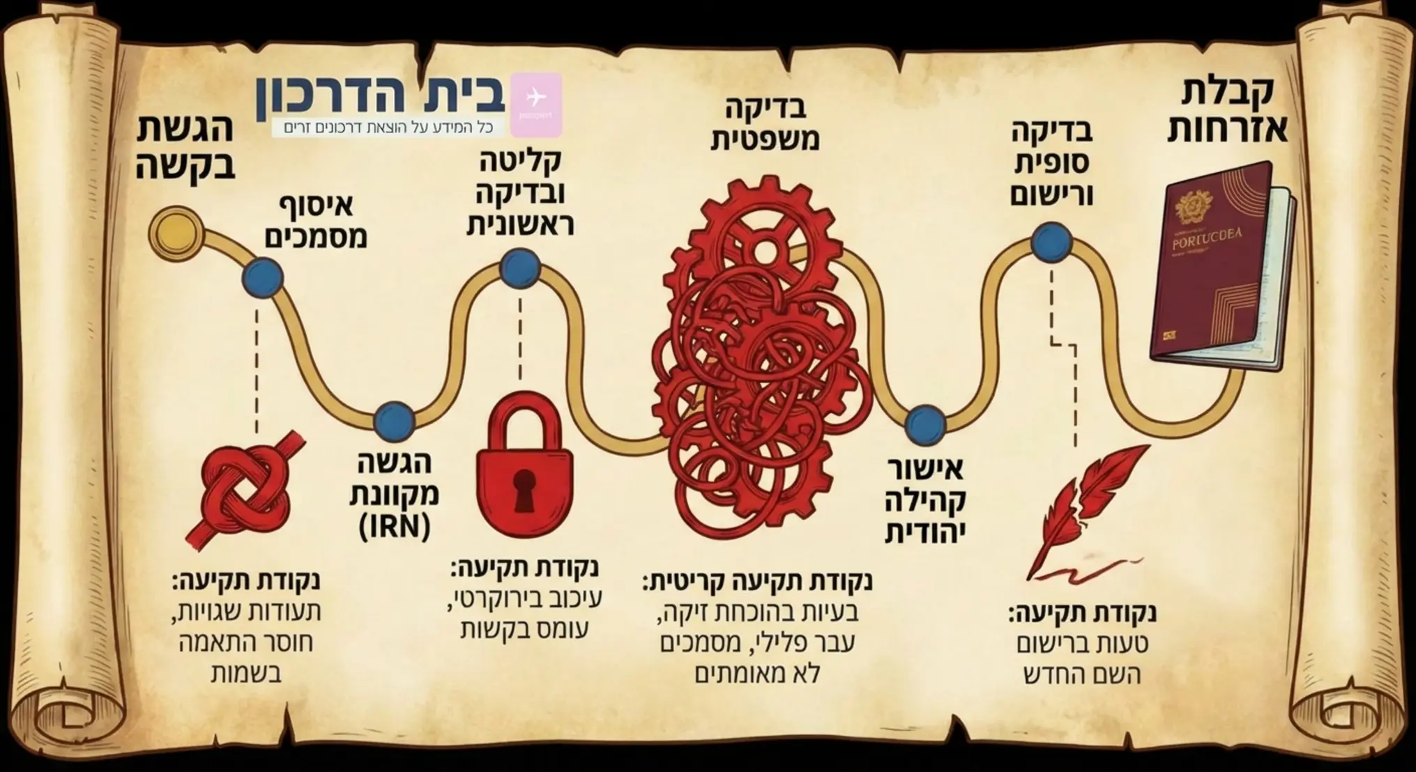 אינפוגרפיקה המציגה את ציר הזמן של בקשת אזרחות פורטוגלית, עם דגש על נקודות בדיקה קריטיות בהן תיקים נוטים להיתקע בגלל טעויות