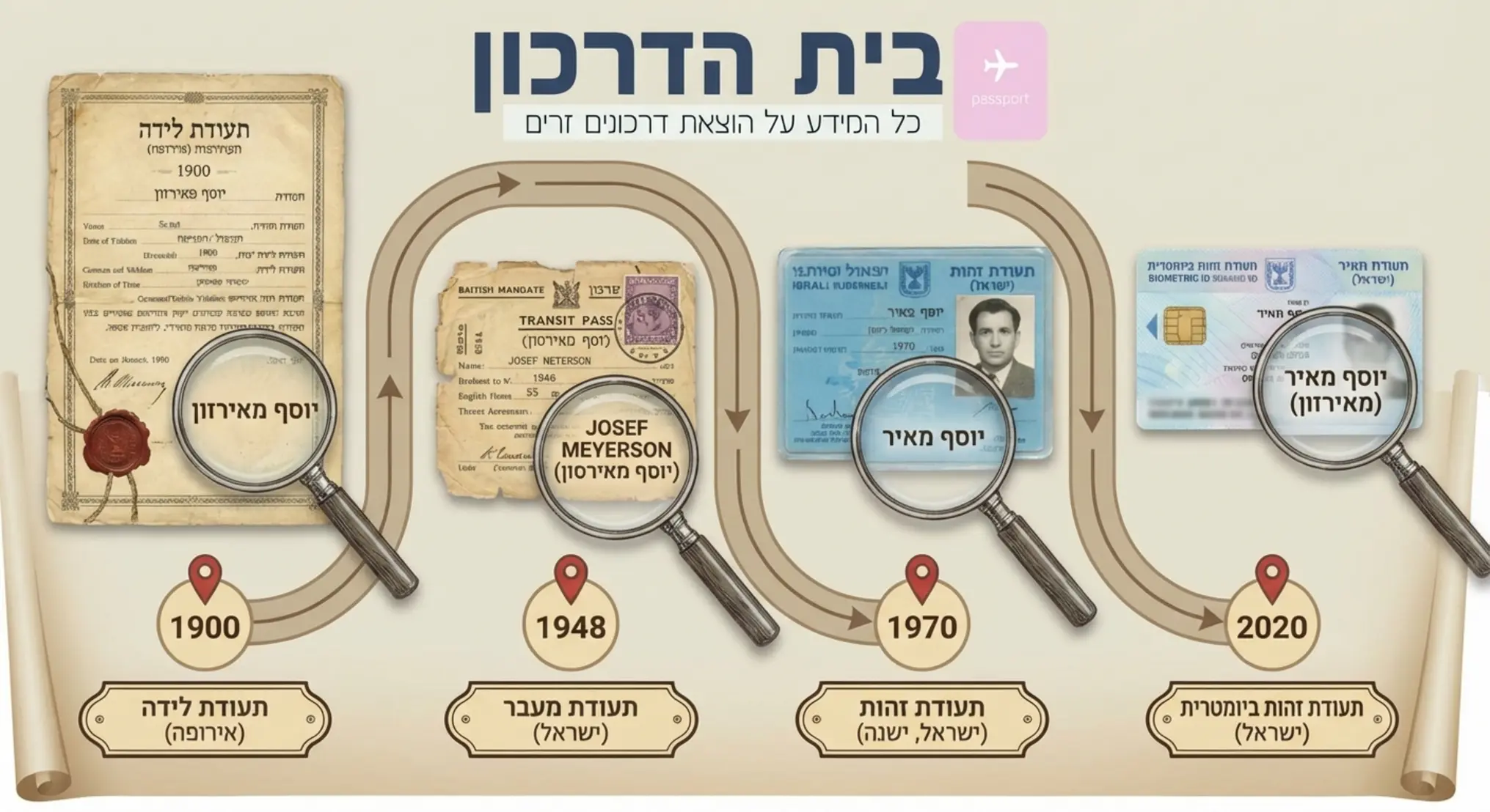 אינפוגרפיקה המציגה ציר זמן היסטורי של מסמכים, החל מתעודת לידה ישנה באירופה, דרך תעודת מעבר, ועד תעודת זהות ישראלית, כאשר זכוכית מגדלת מראה את שינויי השם בכל תחנה