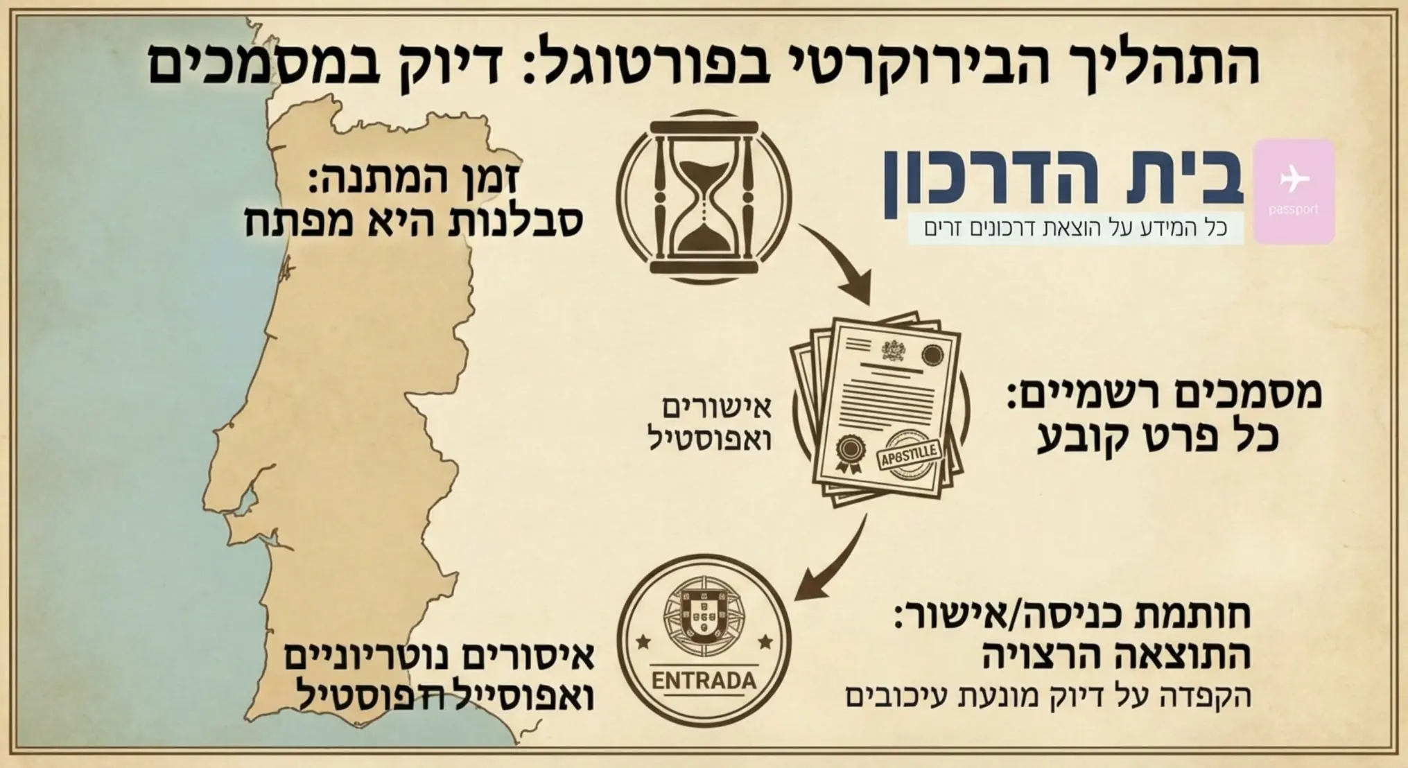 אינפוגרפיקה המציגה את מפת פורטוגל עם אייקונים של שעון חול, מסמכים רשמיים וחותמת דרכון, הממחישה את התהליך הבירוקרטי והחשיבות של דיוק במסמכים