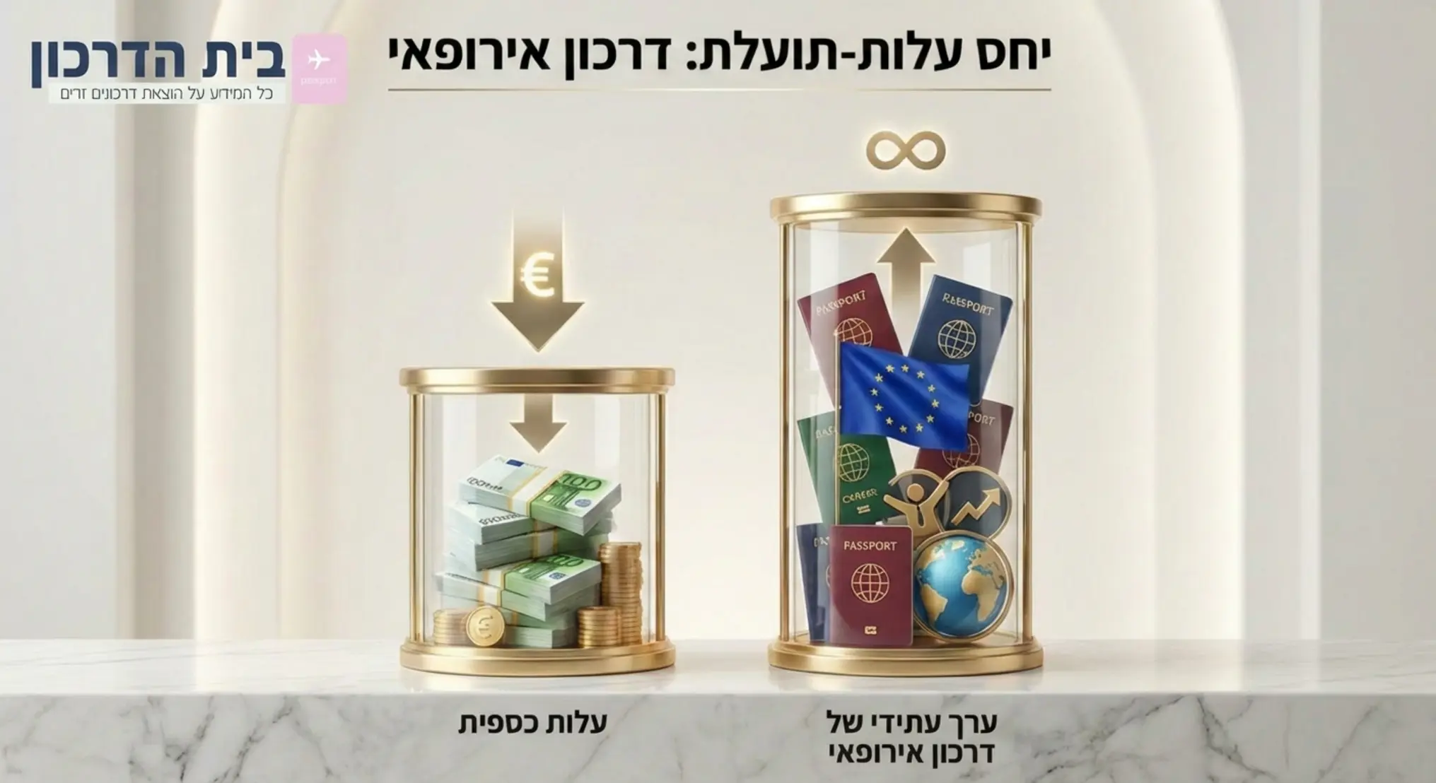 גרף עמודות ויזואלי ויוקרתי המציג את היחס בין העלות הכספית של התהליך לבין הערך העתידי של הדרכון האירופאי, בעיצוב נקי וברור