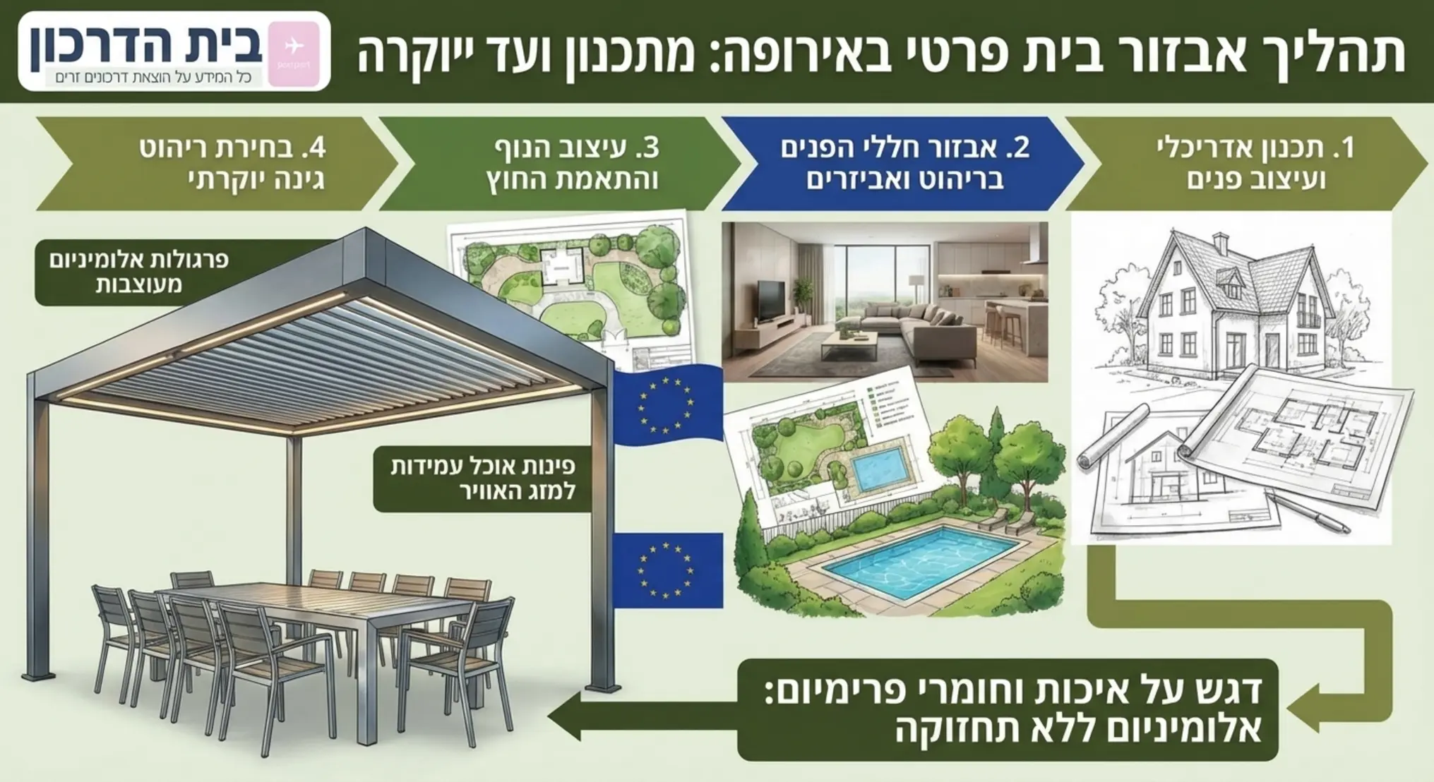 אינפוגרפיקה המציגה תהליך של אבזור בית פרטי באירופה, משלב התכנון ועד לבחירת ריהוט אלומיניום יוקרתי לגינה, עם דגש על פינות אוכל עמידות למזג האוויר ופרגולות אלומיניום מעוצבות.