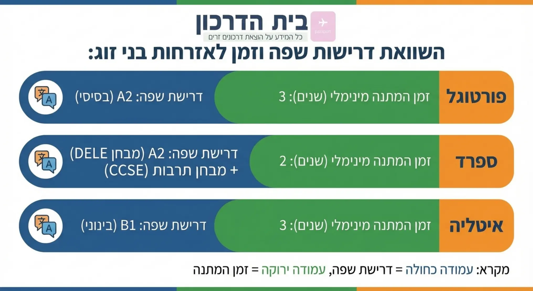 גרף השוואתי המציג את דרישות השפה והזמן בין פורטוגל, ספרד ואיטליה לקבלת אזרחות לבני זוג