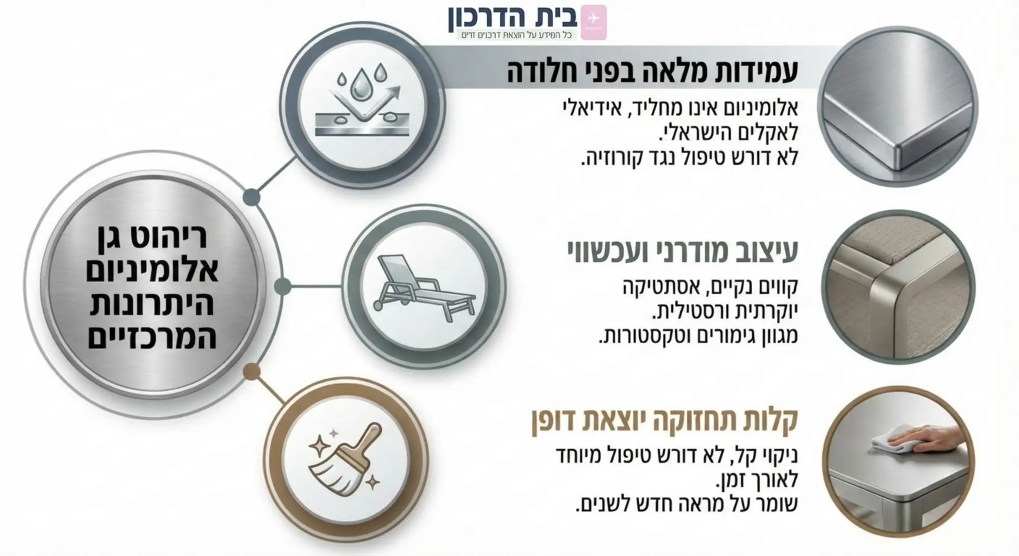 אינפוגרפיקה המציגה את היתרונות של ריהוט אלומיניום יוקרתי לגינה, כולל עמידות בפני חלודה, עיצוב מודרני וקלות תחזוקה, משולבת עם תמונות תקריב של גימורי מתכת מוקפדים