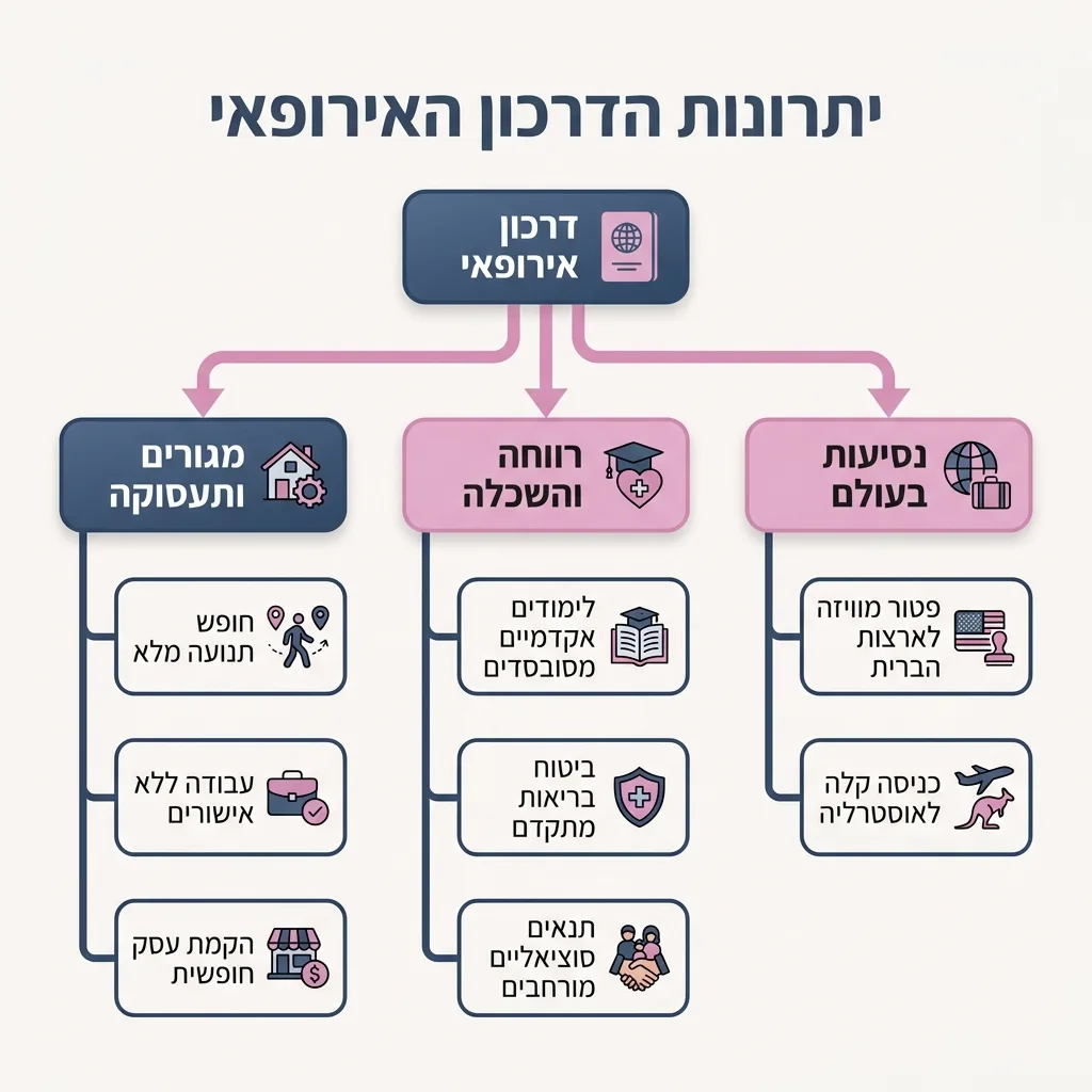 אינפוגרפיקה — יתרונות הדרכון האירופאי: דרכון אירופאי
