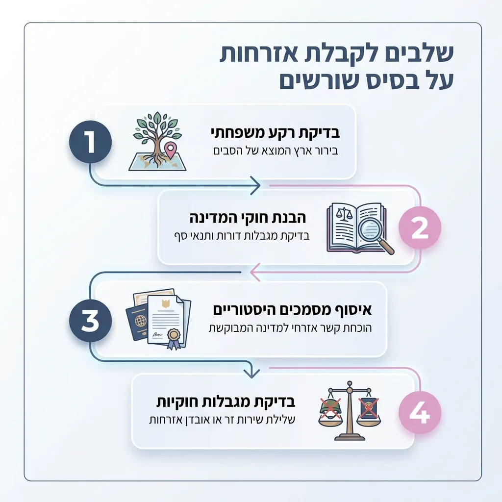 אינפוגרפיקה — שלבים לקבלת אזרחות על בסיס שורשים: בדיקת רקע משפחתי, הבנת חוקי המדינה, איסוף מסמכים היסטוריים, בדיקת מגבלות חוק