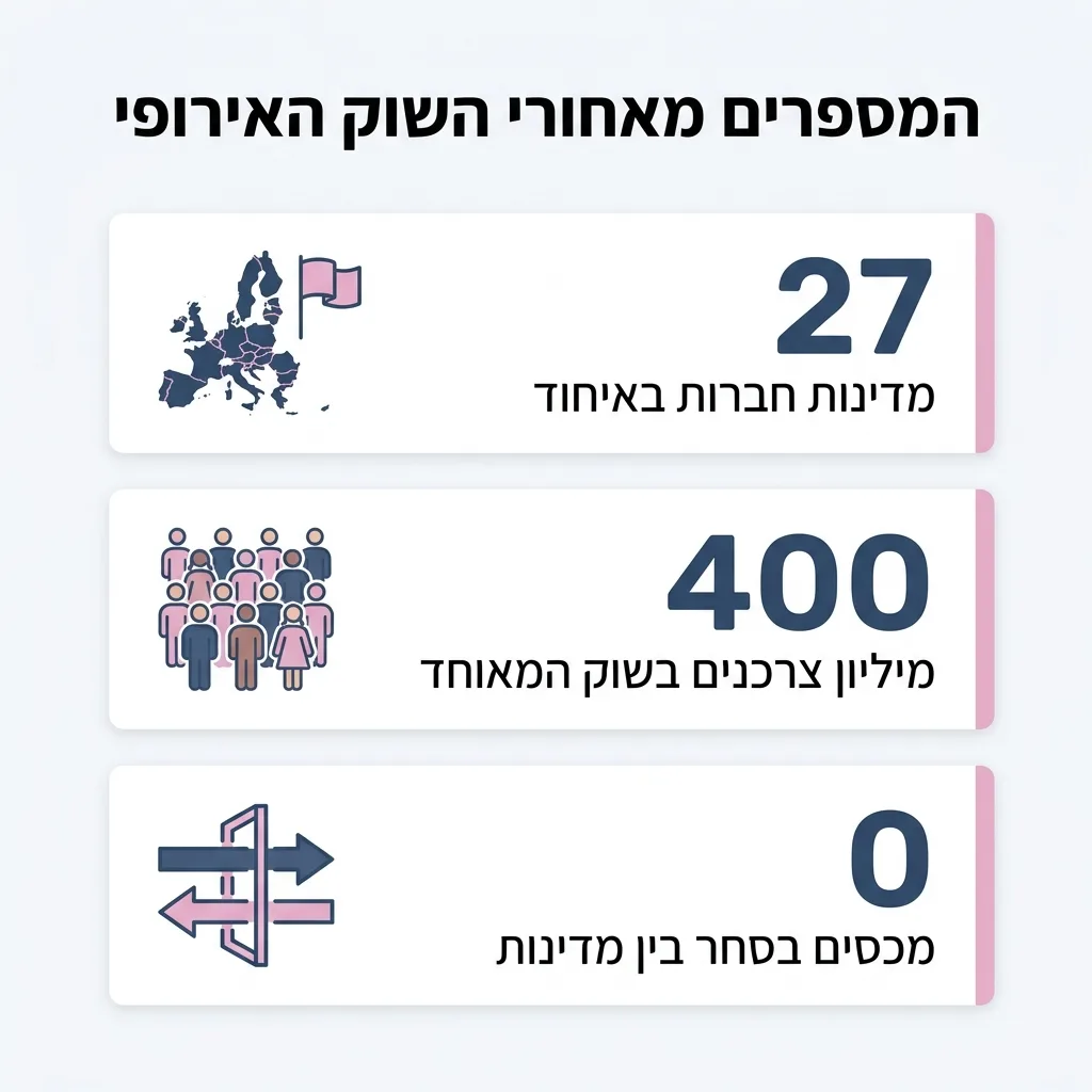 אינפוגרפיקה — המספרים מאחורי השוק האירופי: מדינות חברות באיחוד, מיליון צרכנים בשוק המאוחד, מכסים בסחר בין מדינות