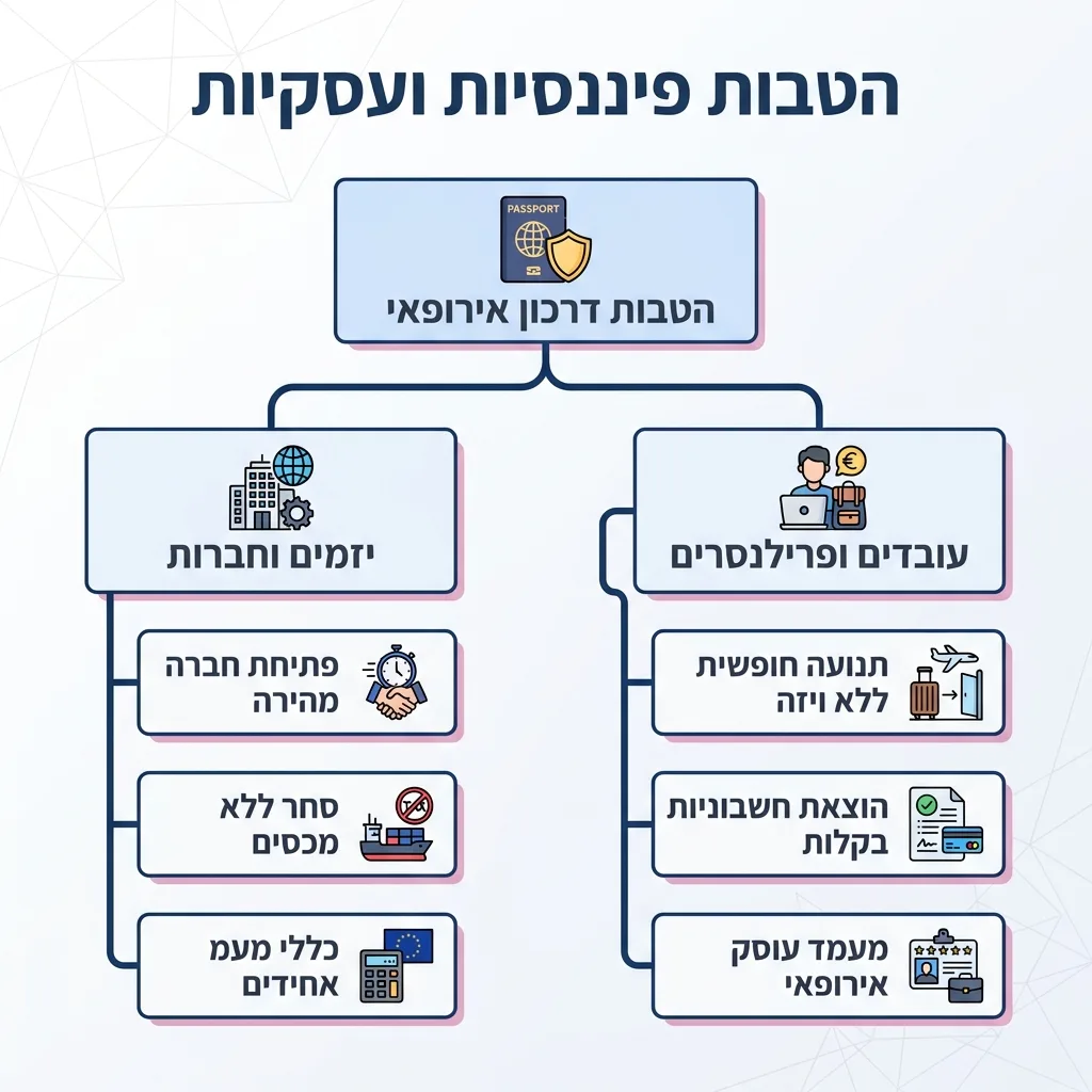 אינפוגרפיקה — הטבות פיננסיות ועסקיות: הטבות דרכון אירופאי