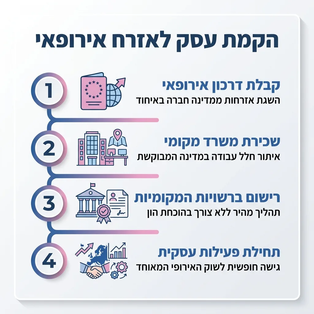אינפוגרפיקה — הקמת עסק לאזרח אירופאי: קבלת דרכון אירופאי, שכירת משרד מקומי, רישום ברשויות המקומיות, תחילת פעילות עסקית
