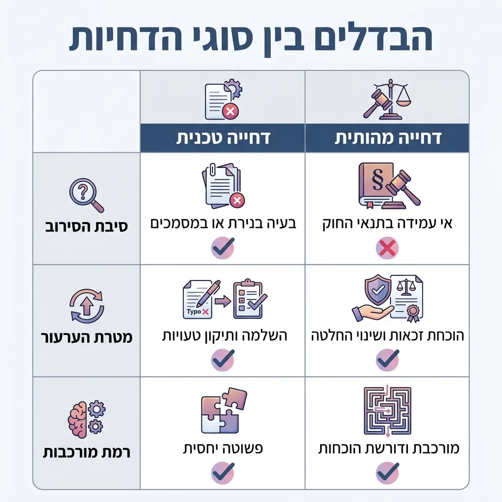 אינפוגרפיקה — הבדלים בין סוגי הדחיות: השוואה בין דחייה טכנית, דחייה מהותית