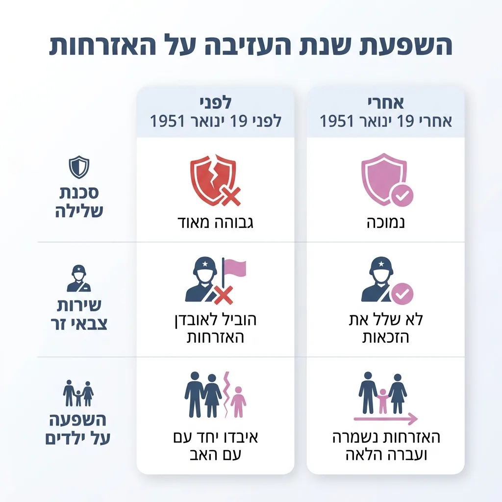 אינפוגרפיקה — השפעת שנת העזיבה על האזרחות: השוואה בין לפני 19 ינואר 1951, אחרי 19 ינואר 1951
