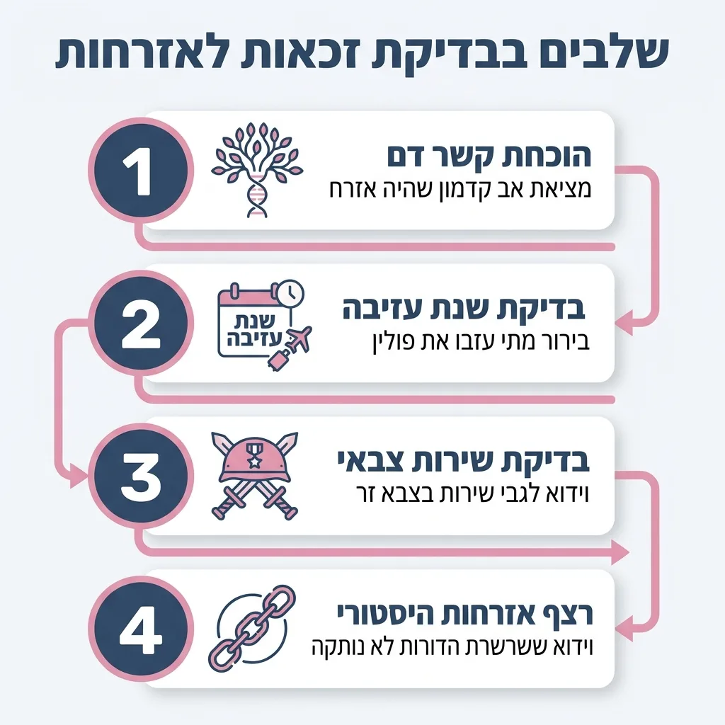 אינפוגרפיקה — שלבים בבדיקת זכאות לאזרחות: הוכחת קשר דם, בדיקת שנת עזיבה, בדיקת שירות צבאי, רצף אזרחות היסטורי