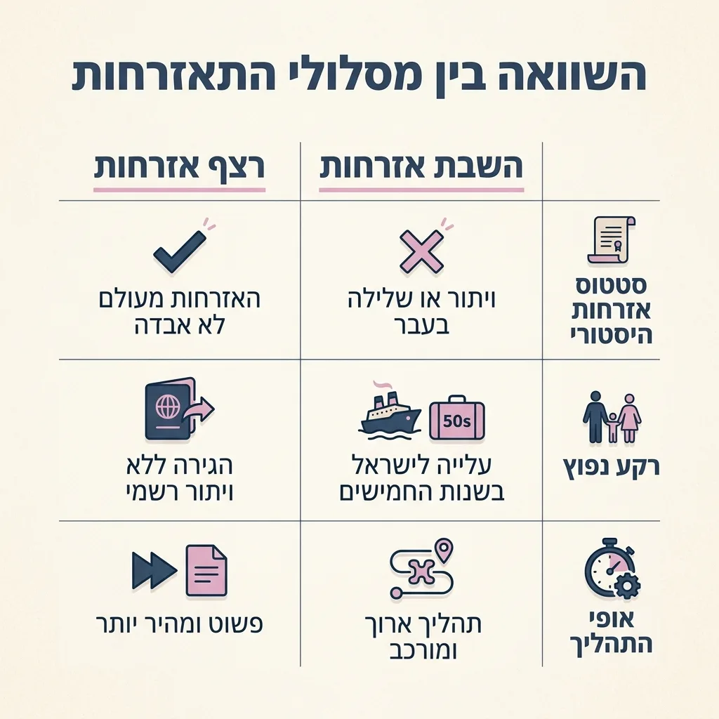 אינפוגרפיקה — השוואה בין מסלולי התאזרחות: השוואה בין רצף אזרחות, השבת אזרחות