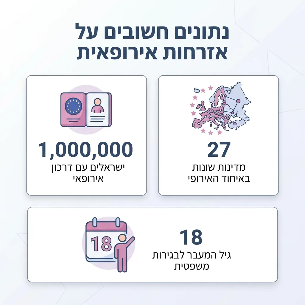 אינפוגרפיקה — נתונים חשובים על אזרחות אירופאית: ישראלים עם דרכון אירופאי, מדינות שונות באיחוד האירופי, גיל המעבר לבגירות משפט
