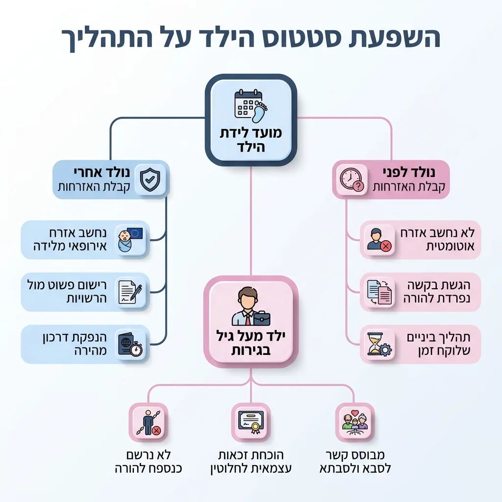 אינפוגרפיקה — השפעת סטטוס הילד על התהליך: מועד לידת הילד