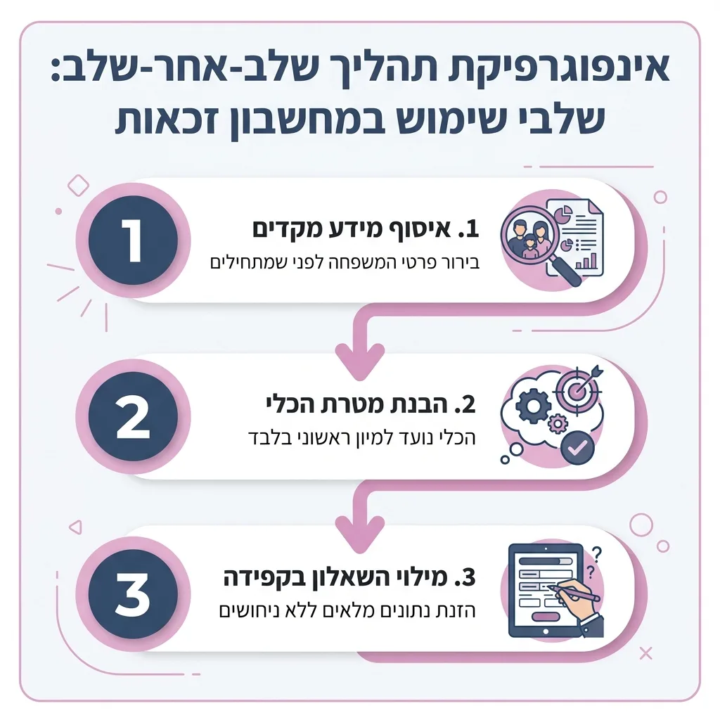 אינפוגרפיקה — שלבי שימוש במחשבון זכאות: איסוף מידע מקדים, הבנת מטרת הכלי, מילוי השאלון בקפידה