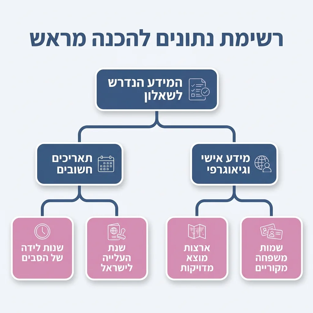 אינפוגרפיקה — רשימת נתונים להכנה מראש: המידע הנדרש לשאלון