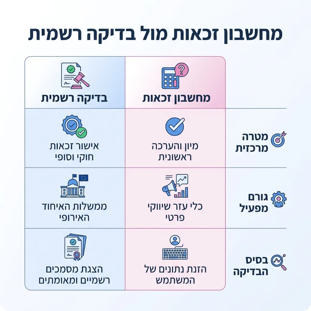 אינפוגרפיקה — מחשבון זכאות מול בדיקה רשמית: השוואה בין מחשבון זכאות, בדיקה רשמית