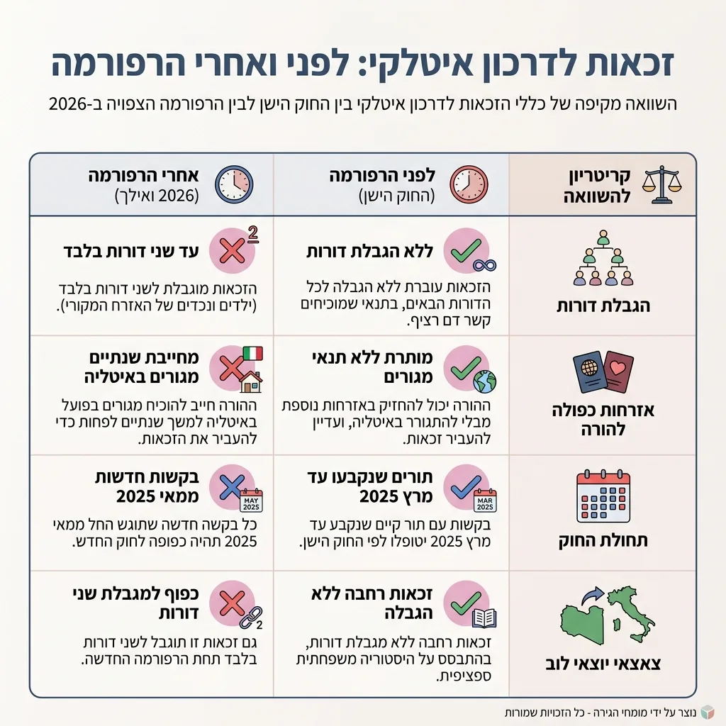אינפוגרפיקה — זכאות לדרכון איטלקי: לפני ואחרי הרפורמה: השוואה בין החוק הישן, החוק החדש ב-2026