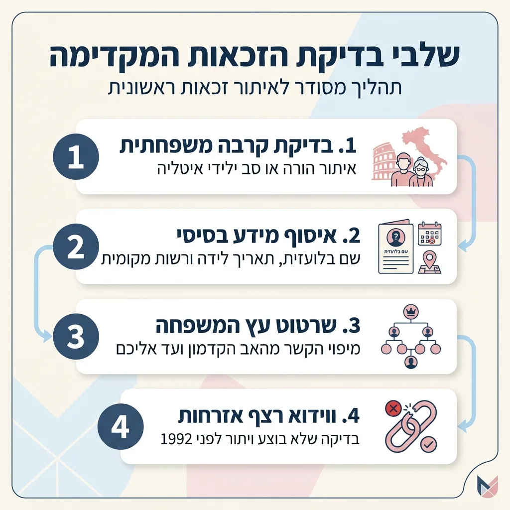 אינפוגרפיקה — שלבי בדיקת הזכאות המקדימה: בדיקת קרבה משפחתית, איסוף מידע בסיסי, שרטוט עץ המשפחה, ווידוא רצף אזרחות