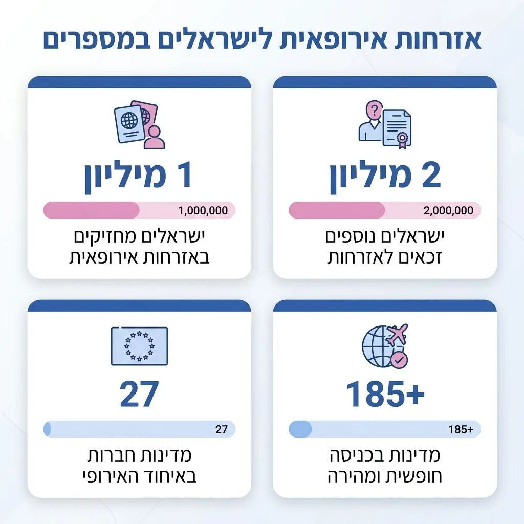 אינפוגרפיקה — אזרחות אירופאית לישראלים במספרים: ישראלים מחזיקים באזרחות אירופאית, ישראלים נוספים זכאים לאזרחות, מדינות חברות 